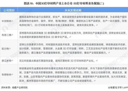 2023年中國3D打印材料產業上市公司全方位對比 業務布局、業績與未來規劃深度解析
